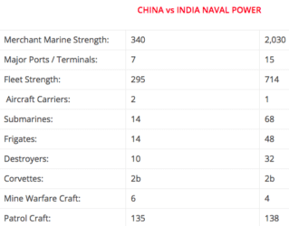 भारत और चीन की जल सेना की तुलना NAVY
