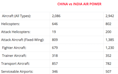भारत और चीन की वायुसेना की तुलना Airforce