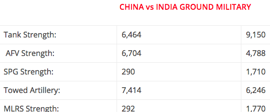 भारत और चीन की थल सेना की तुलना Militry