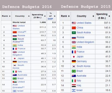 चीन और भारत की सैन्य ताकत की तुलना 2017 – India China Military Comparison 2017 भारत की सैन्य शक्ति 2017