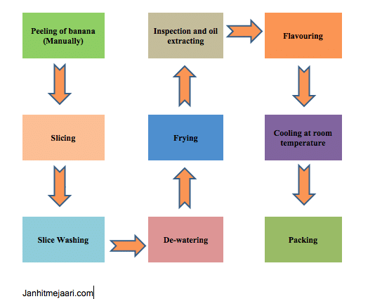 Commercial लेवल पर Banana chips बनाने का process flow chart