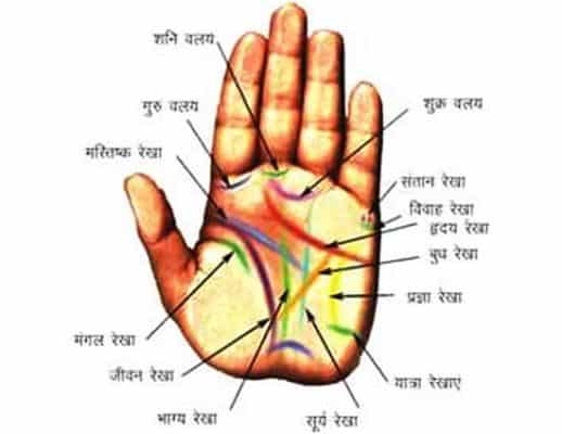 हस्तरेखा देखने की विधि – Indian Palm Reading for Female and Male हस्तरेखा देखने की विधि